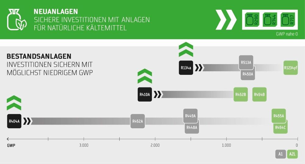 Emissionsarm und zukunftssicher: in neuen Anlagen auf natürliche Kältemittel setzen, GWP in Bestandsanlagen nach Möglichkeit reduzieren.